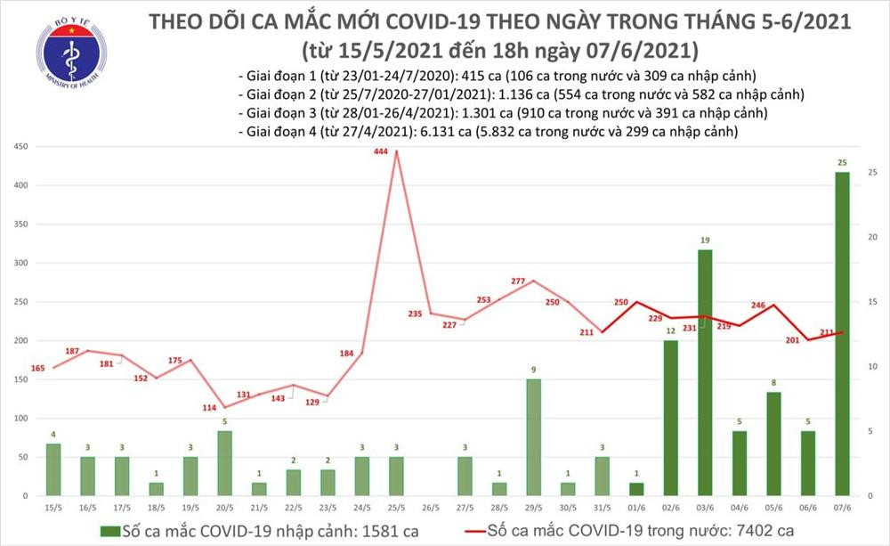 Tối 7/6: Thêm 100 ca mắc Covid-19, nhiều bệnh nhân ở TP.HCM chưa rõ nguồn lây-1