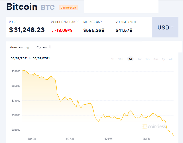 Bitcoin mất 13% chỉ sau vài giờ, cơn ác mộng chưa tìm thấy hồi kết - Ảnh 1. Bitcoin mất 13% chỉ sau vài giờ, cơn ác mộng chưa tìm thấy hồi kết-1
