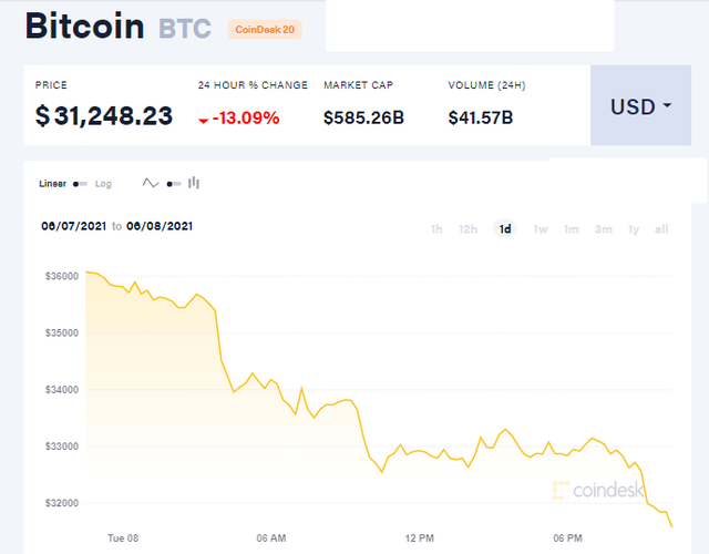 Bitcoin mất 13% chỉ sau vài giờ, cơn ác mộng chưa tìm thấy hồi kết-1