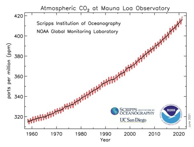 Nồng độ CO2 trong khí quyển đạt mức cao nhất trong thập kỷ qua-2