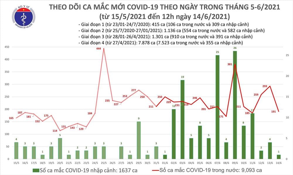 100 ca mắc Covid-19 mới, TP.HCM có 9 bệnh nhân ở BV Bệnh Nhiệt đới-1