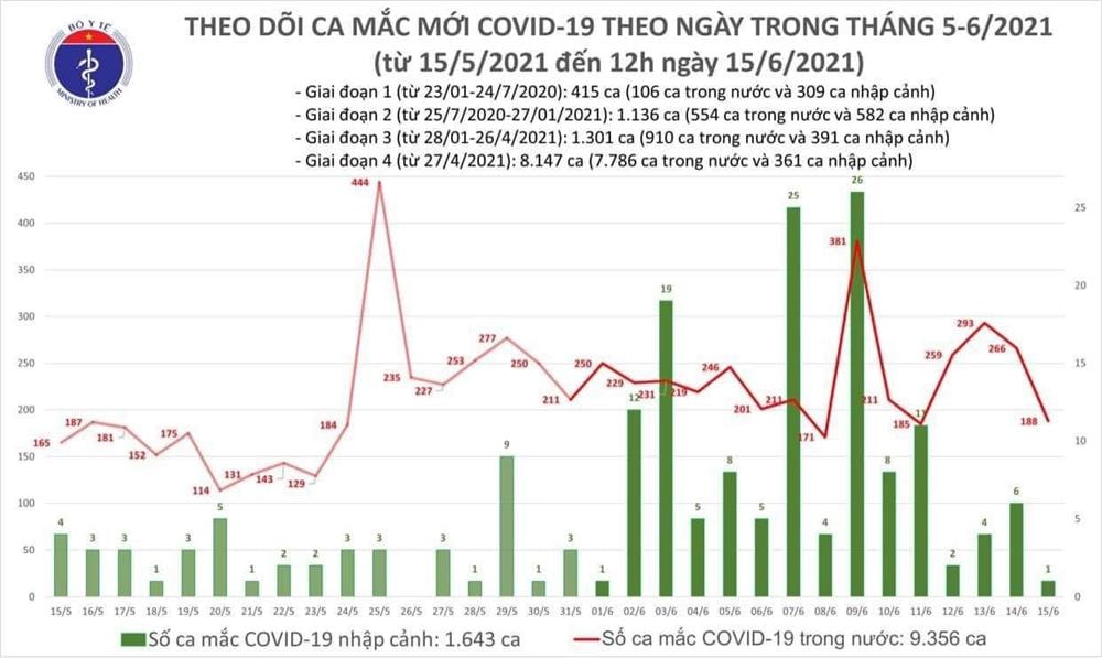 Thêm 118 ca mắc Covid-19 mới, TP.HCM có nhiều ca chưa rõ nguồn lây-1