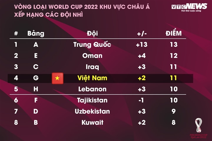 Vòng loại World Cup 2022: Tuyển Việt Nam cạnh tranh Nhật Bản, Trung Quốc-2