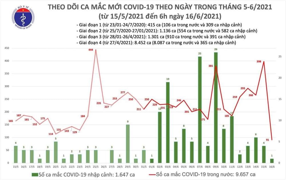 92 ca Covid-19 ghi nhận ở bốn tỉnh, thành-1