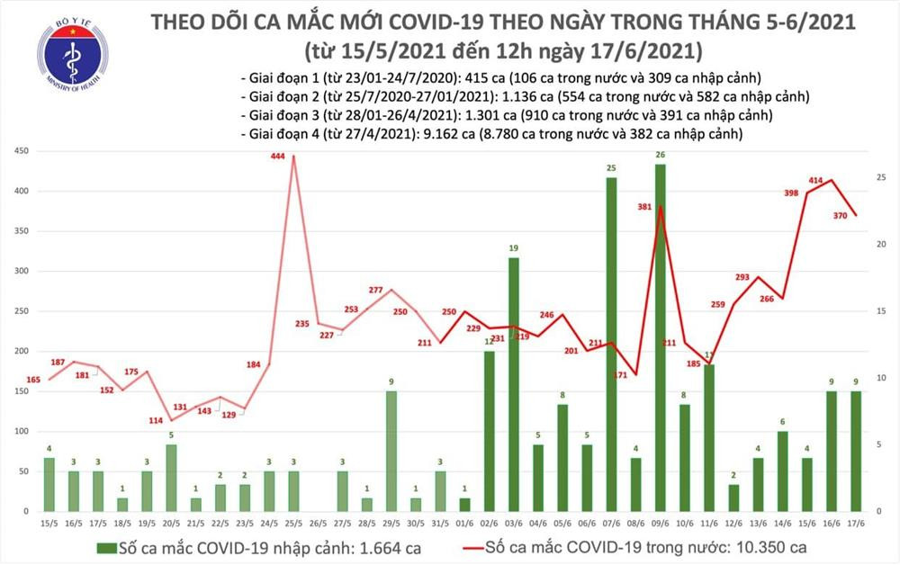 Trong 6h, nước ta có thêm 220 ca mắc COVID-19, Bắc Giang có 178 bệnh nhân-2
