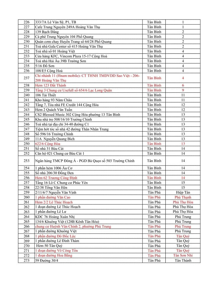 Danh sách 371 điểm phong tỏa liên quan Covid-19 ở TP.HCM-7