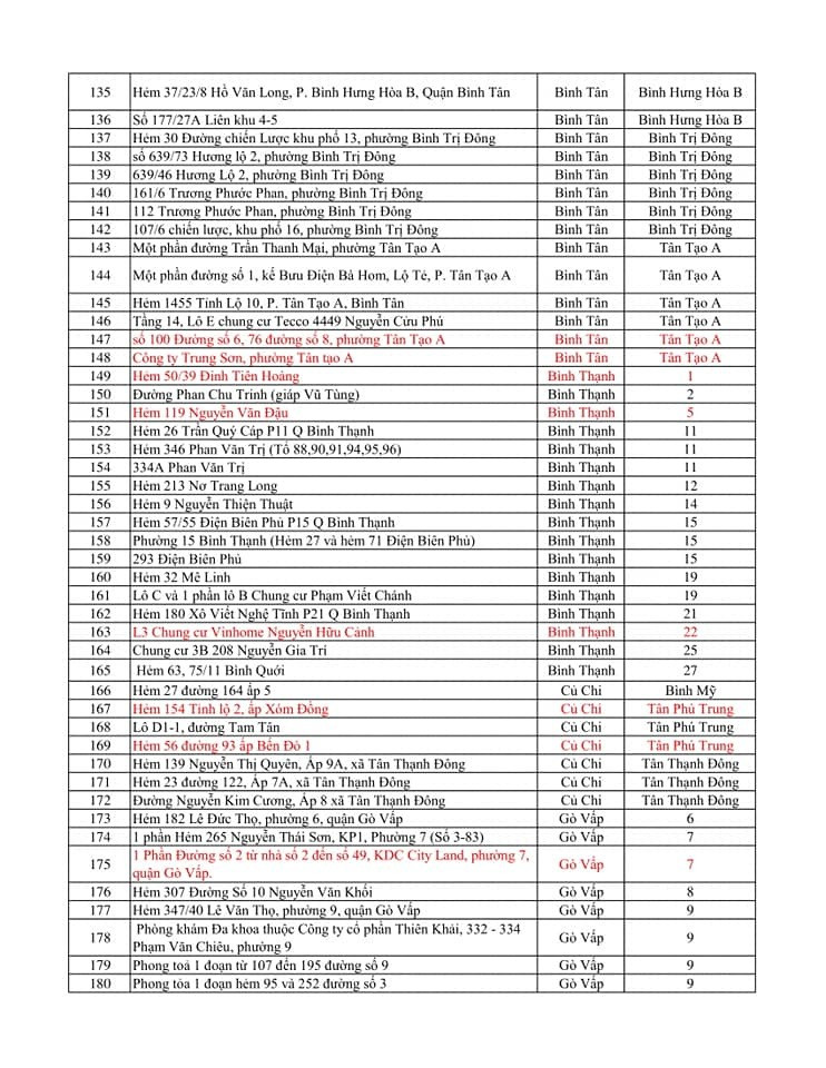 Danh sách 371 điểm phong tỏa liên quan Covid-19 ở TP.HCM-5
