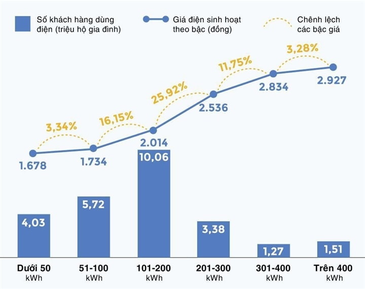 Tiền điện khắp nơi lại tăng vọt-2