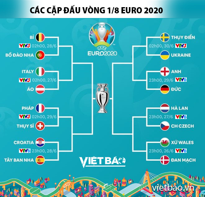Lich thi đấu vòng 1/8 EURO 2020: Hấp dẫn cặp đấu Anh - Đức, Bỉ - Bồ Đào Nha-1