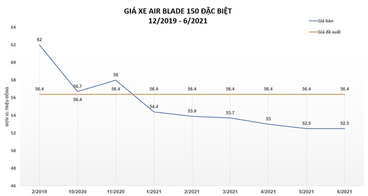 Honda Air Blade thay đổi giá bán thế nào từ khi ra mắt?-5