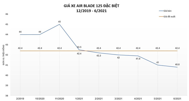 Honda Air Blade thay đổi giá bán thế nào từ khi ra mắt?-3