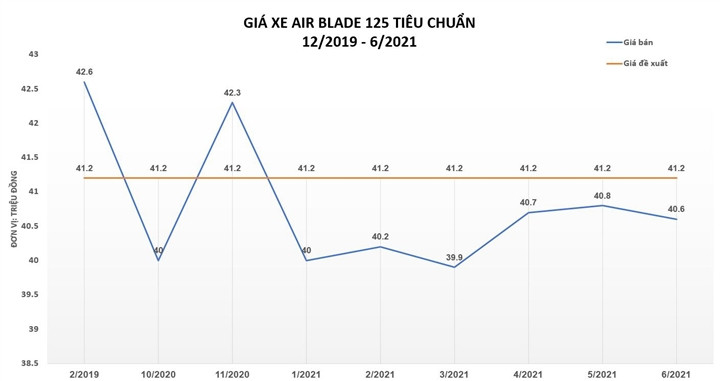 Honda Air Blade thay đổi giá bán thế nào từ khi ra mắt?-2