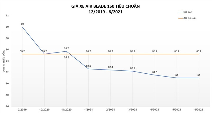 Honda Air Blade thay đổi giá bán thế nào từ khi ra mắt?-4