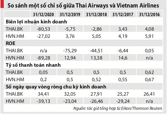 Gỡ bom nợ cho Vietnam Airlines: Nhìn từ câu chuyện của Thai Airways-3