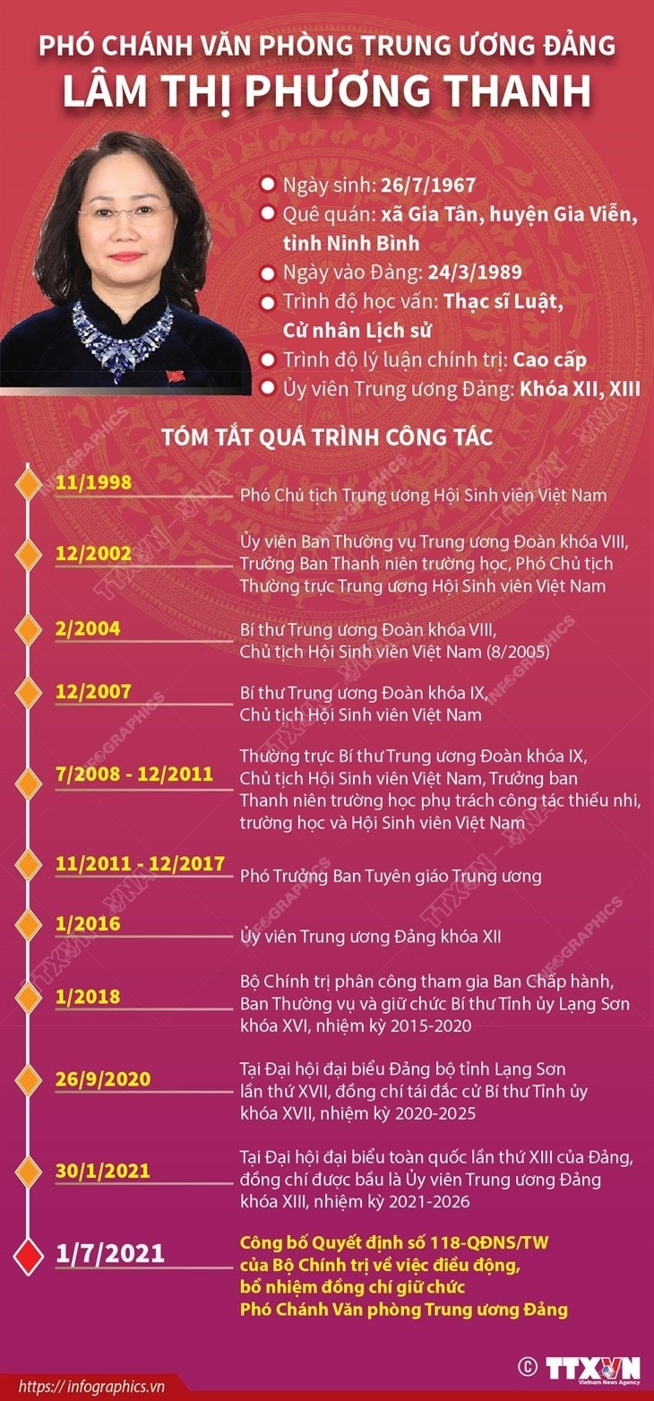 Phó Chánh Văn phòng Trung ương Đảng Lâm Thị Phương Thanh hình ảnh 1 Pho Chanh Van phong Trung uong Dang Lam Thi Phuong Thanh hinh anh 1