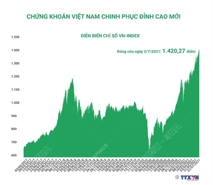 [Infographics] Chung khoan Viet Nam chinh phuc dinh cao moi hinh anh 1