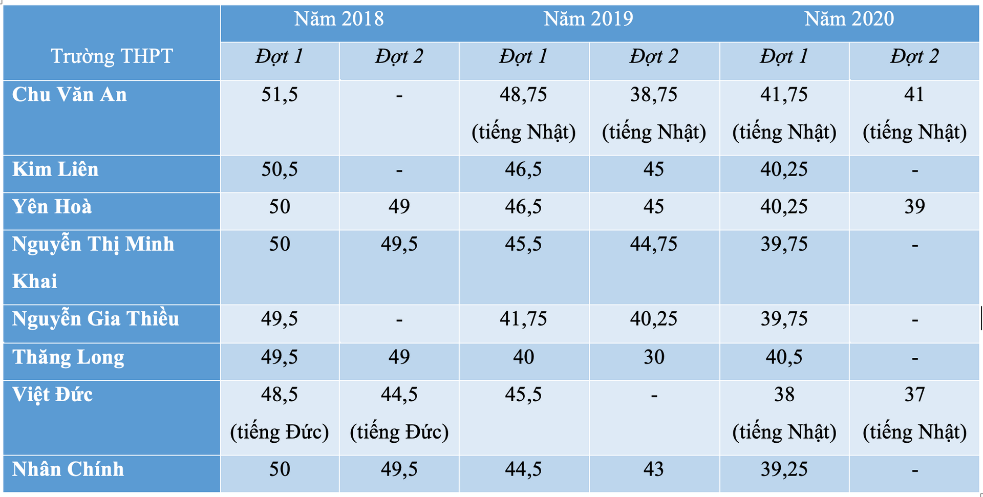 Trượt lớp 10 vì thiếu 0,25 điểm, thí sinh cầu nguyện các trường hạ điểm chuẩn - 2