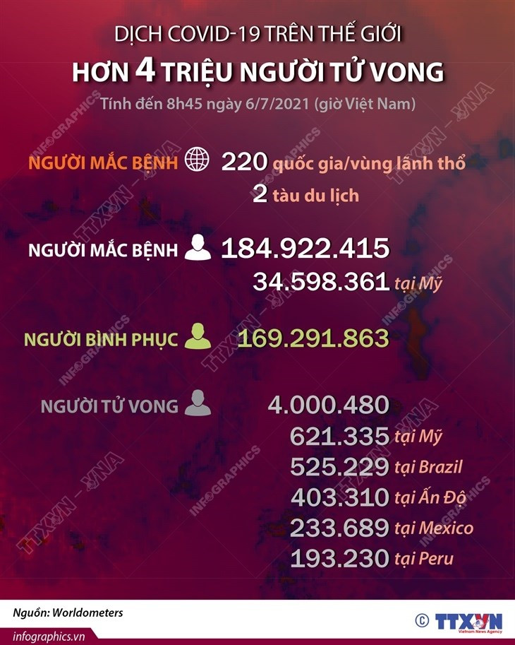 [Infographics] Hon 4 trieu nguoi tren the gioi tu vong do COVID-19 hinh anh 1