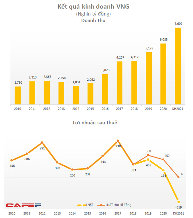  VNG đặt mục tiêu lỗ sau thuế 619 tỷ đồng năm 2021, nhiều khả năng do ví điện tử ZaloPay có thể lỗ gần 1.600 tỷ đồng? - Ảnh 2.