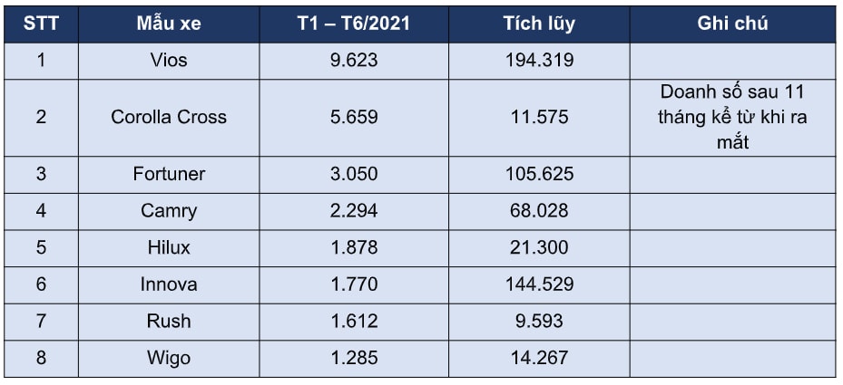 Doanh số các mẫu xe của Toyota Việt Nam trong 6 tháng đầu năm 2021 Doanh số các mẫu xe của Toyota Việt Nam trong 6 tháng đầu năm 2021