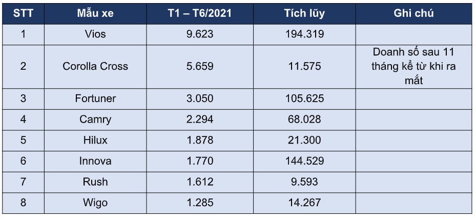 Doanh số các mẫu xe của Toyota Việt Nam trong 6 tháng đầu năm 2021