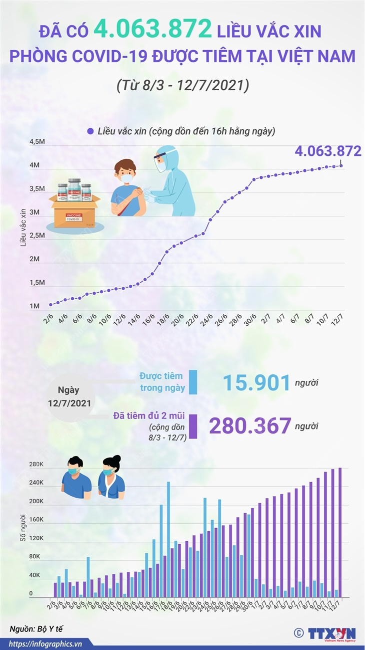Viet Nam da tiem 4.063.872 lieu vaccine phong COVID-19 hinh anh 1