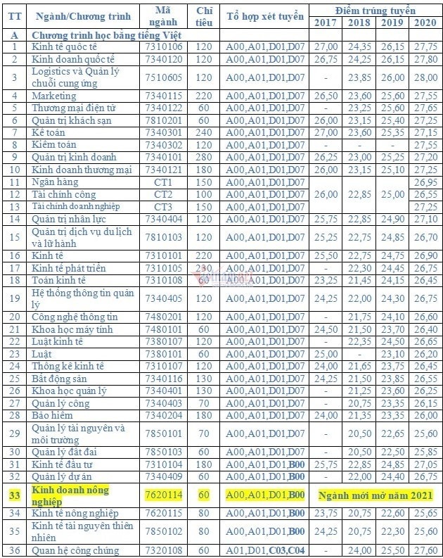 Điểm chuẩn vào Đại học Kinh tế quốc dân 4 năm gần đây - 1