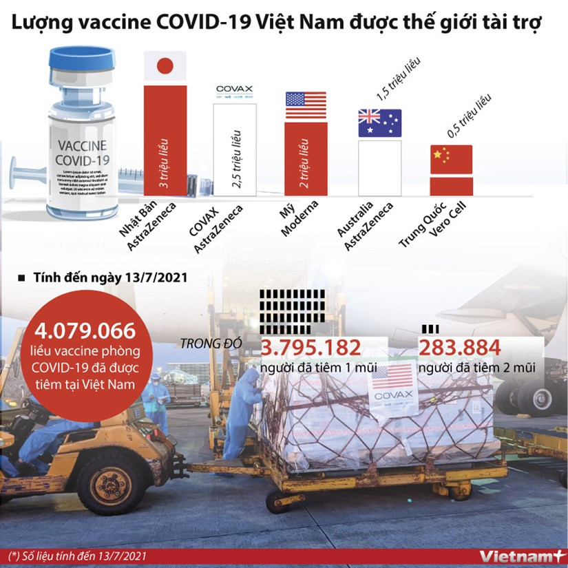 [Infographics] Luong vaccine COVID-19 Viet Nam duoc the gioi tai tro hinh anh 1