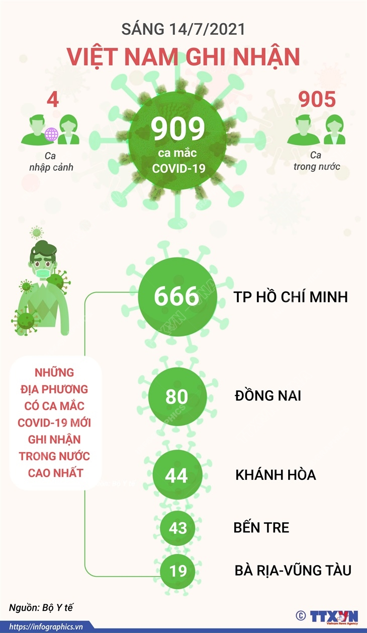 [Infographics] Sang 14/7, Viet Nam ghi nhan 909 ca mac COVID-19 hinh anh 1