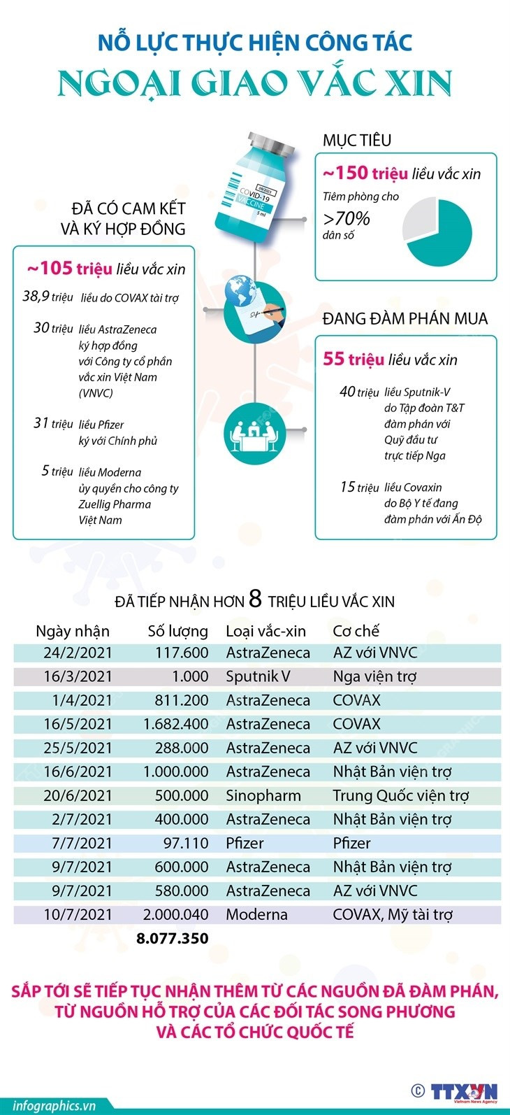 [Infographics] No luc thuc hien cong tac ngoai giao vaccine hinh anh 1