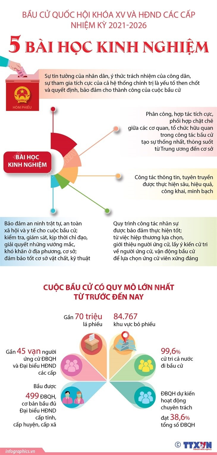 [Infographics] Bau cu Quoc hoi khoa XV va HDND: 5 bai hoc kinh nghiem hinh anh 1