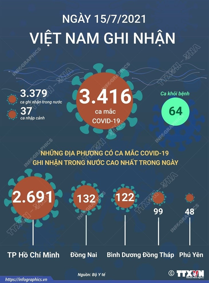 [Infographics] Ngay 15/7, Viet Nam ghi nhan 3.416 ca mac COVID-19 hinh anh 1