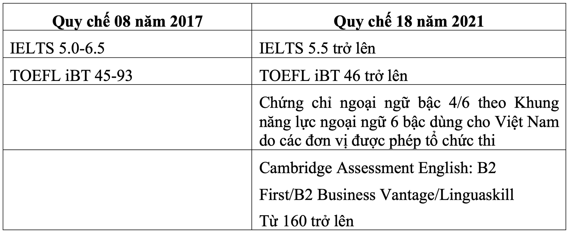 Chuẩn ngoại ngữ quy chế đào tạo tiến sĩ mới: Chuyên gia tranh luận  - 1