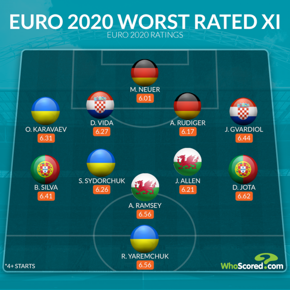 Đội hình tệ nhất EURO 2021 theo đánh giá của Whoscored