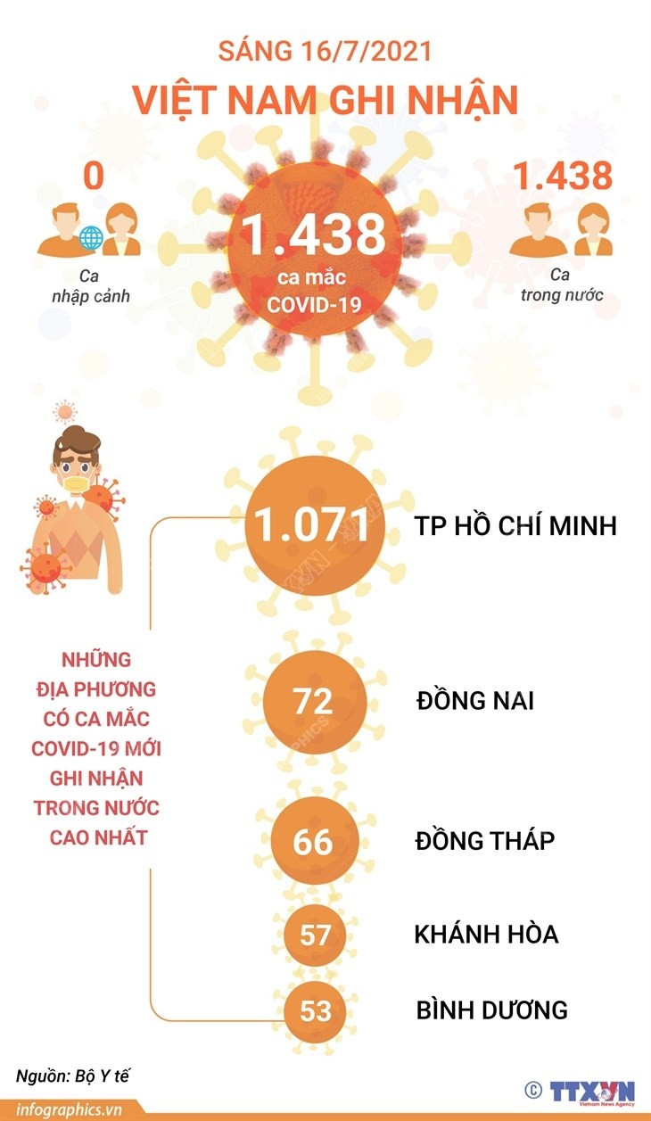 [Infographics] Sang 16/7: Viet Nam ghi nhan 1.438 ca mac COVID-19 hinh anh 1
