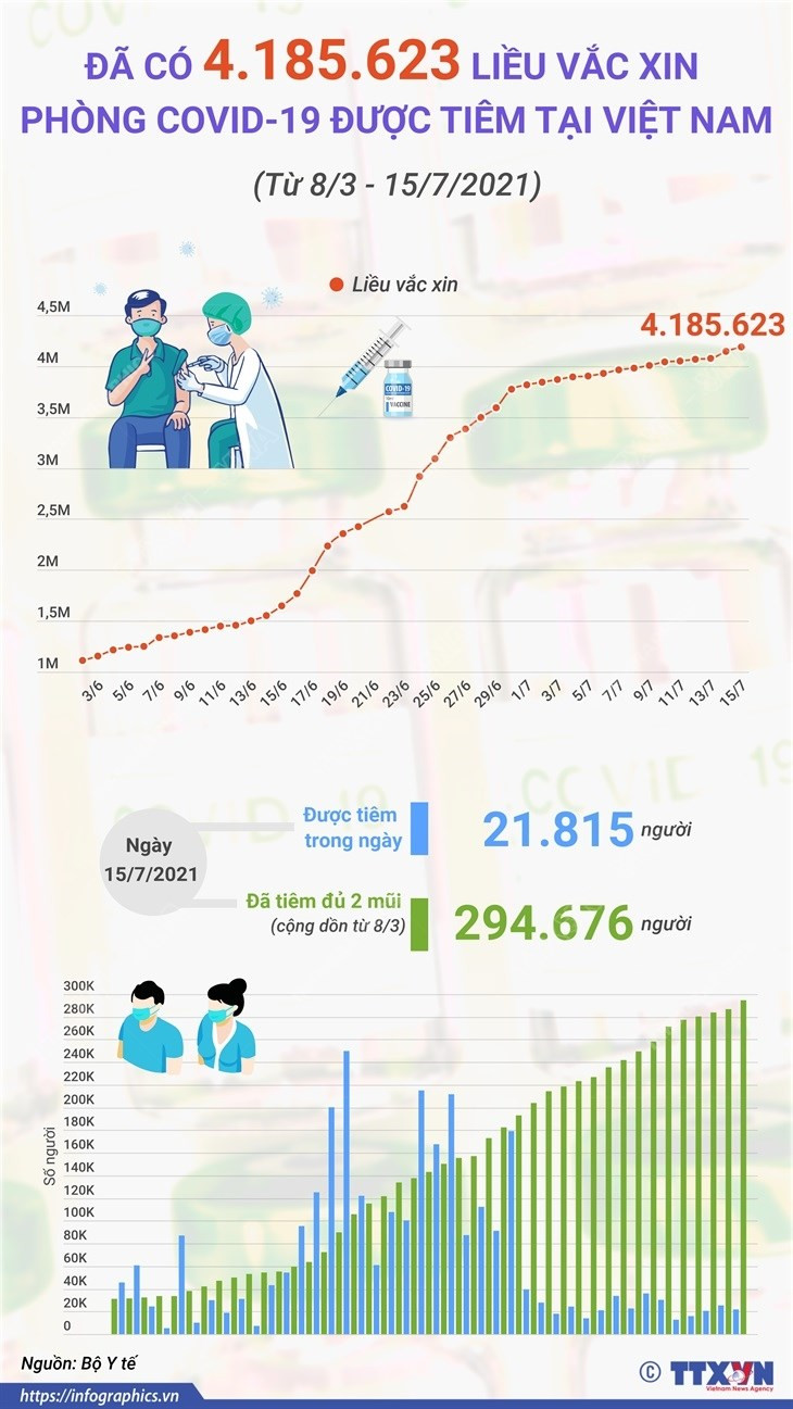 Da co 4.185.623 lieu vaccine phong COVID-19 duoc tiem tai Viet Nam hinh anh 1