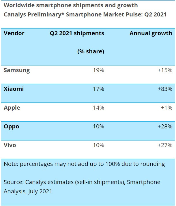 Lật đổ Apple, Xiaomi trở thành thương hiệu smartphone lớn thứ 2 thế giới