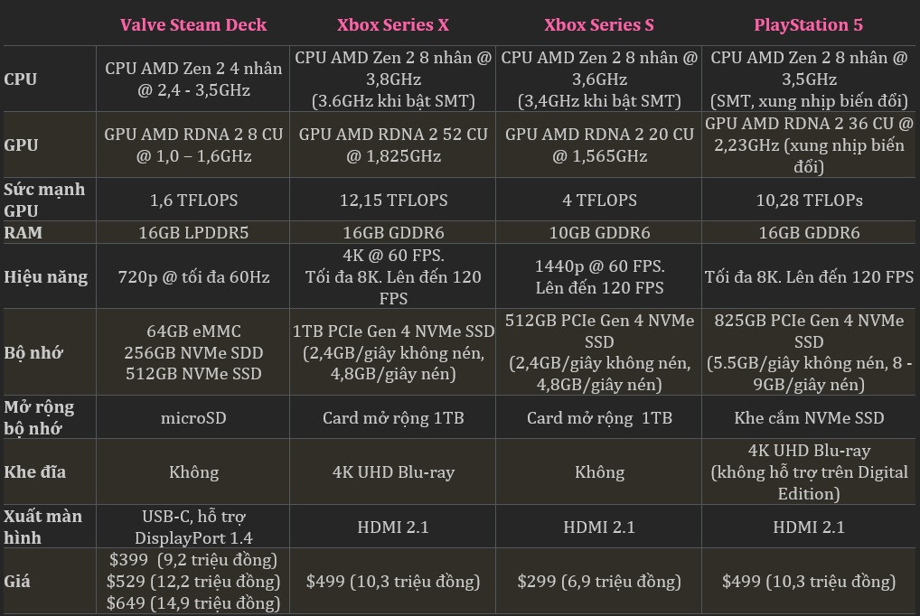 So sánh Valve Steam Deck, Nintendo Switch, Microsoft Xbox Series S/X và Sony PlayStation 5