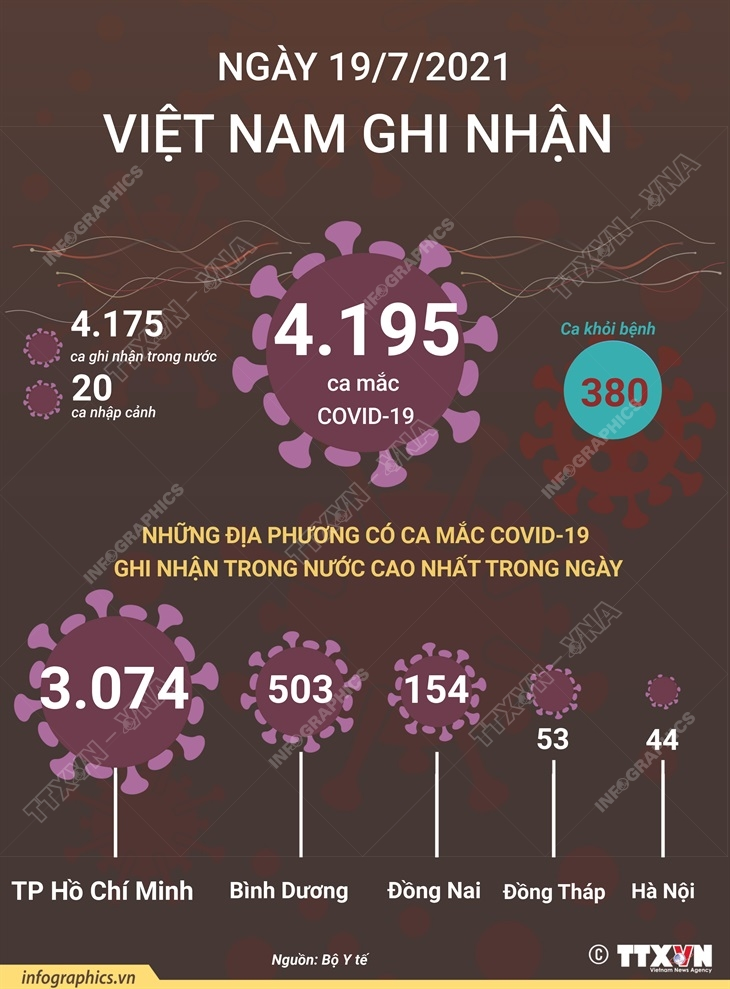 [Infographics] Viet Nam ghi nhan 4.195 ca mac COVID-19 trong ngay 19/7 hinh anh 1