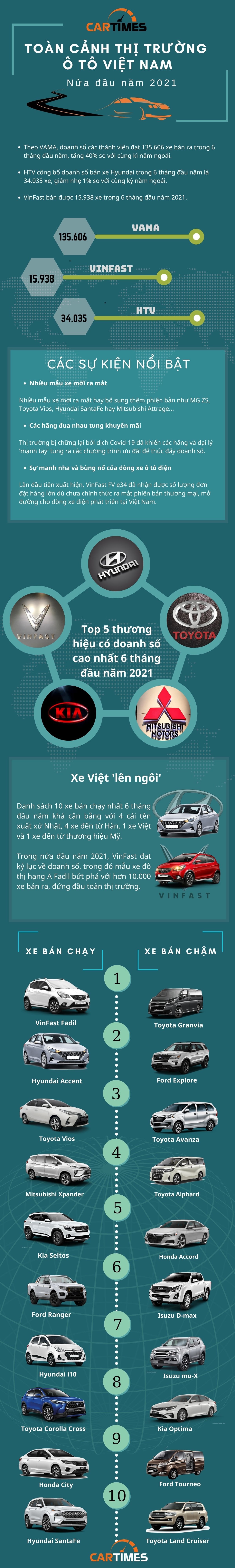 Toàn cảnh thị trường ô tô Việt 6 tháng đầu năm 2021 Toàn cảnh thị trường ô tô Việt 6 tháng đầu năm 2021