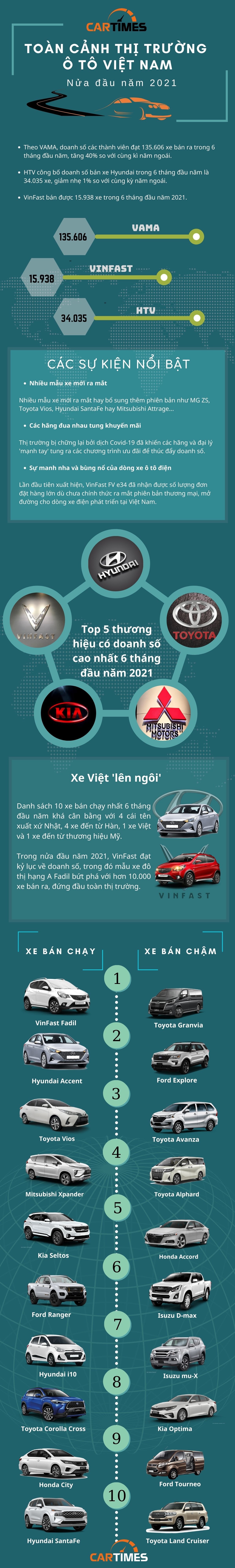 Toàn cảnh thị trường ô tô Việt 6 tháng đầu năm 2021