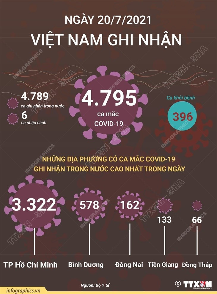 [Infographics] Viet Nam ghi nhan 4.795 ca mac COVID-19 trong ngay 20/7 hinh anh 1