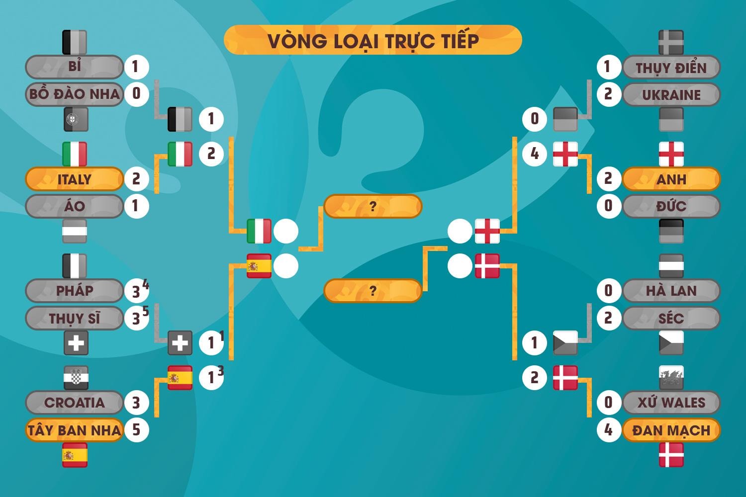 Lịch thi đấu bán kết EURO 2020: Italy vs Tây Ban Nha, Anh vs Đan Mạch - 2