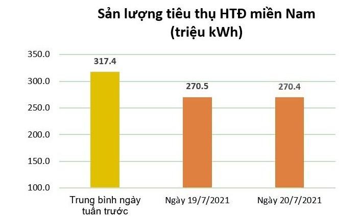 Tiêu thụ điện giảm mạnh khi 19 tỉnh, thành phố miền Nam thực hiện giãn cách - 2