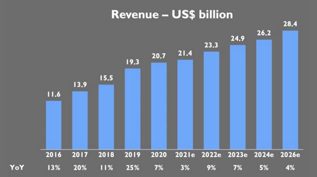 Vẫn dẫn đầu nhưng Sony đang mất dần thị phần cảm biến máy ảnh vào tay Samsung lúc nào không hay - Ảnh 2. Vẫn dẫn đầu nhưng Sony đang mất dần thị phần cảm biến máy ảnh vào tay Samsung lúc nào không hay - Ảnh 2.