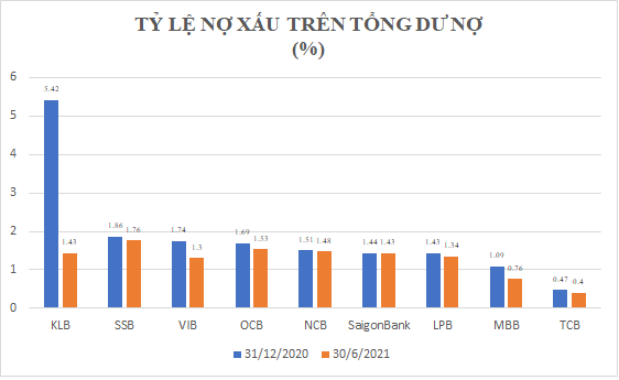 Nợ xấu 483.200 tỷ đồng và con số cụ thể của từng ngân hàng qua 6 tháng - 2