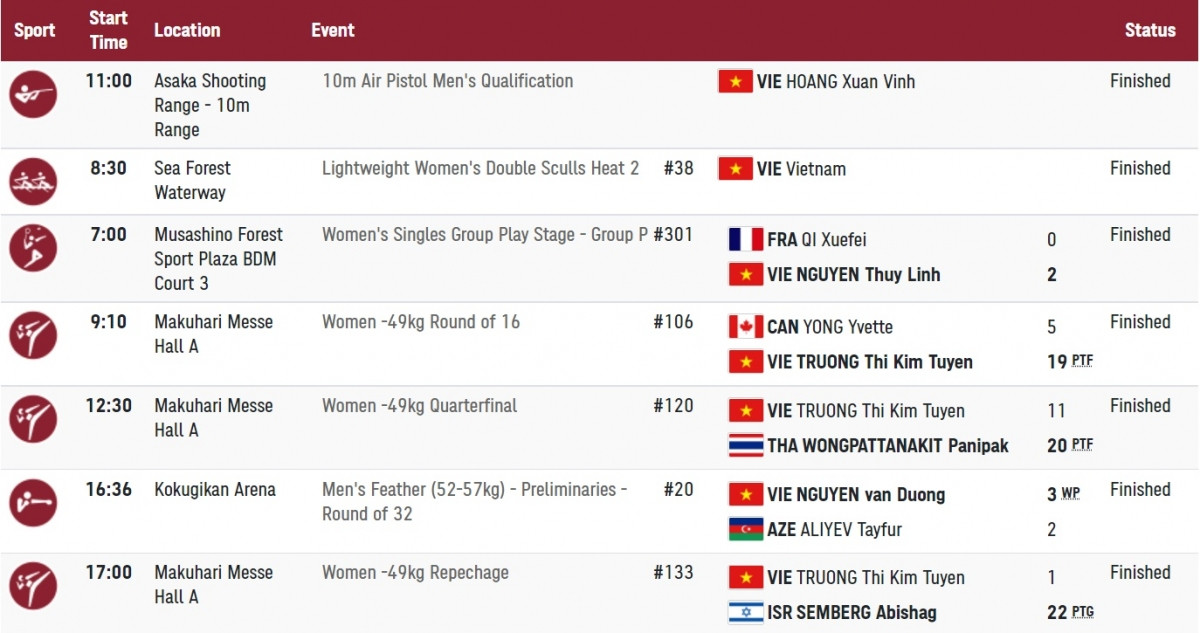 Các VĐV Việt Nam tranh tài ở Olympic Tokyo trong hôm nay (24/7) đều đã hoàn tất ngày thi đấu.