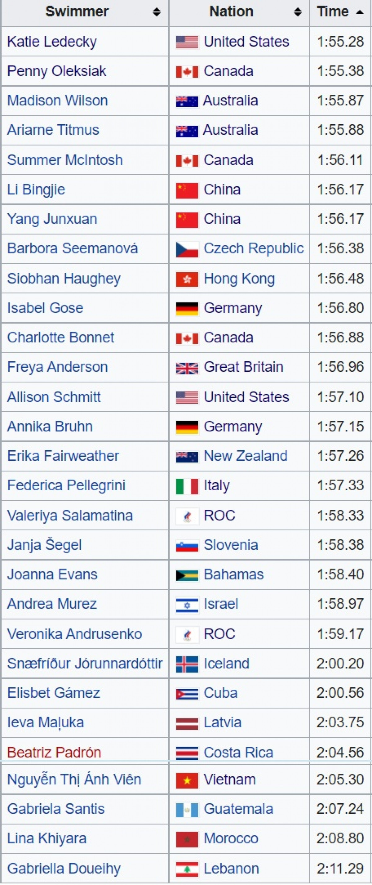 Kết quả chi tiết vòng loại bơi 200m tự do nữ. Ánh Viên xếp hạng 26/29. 