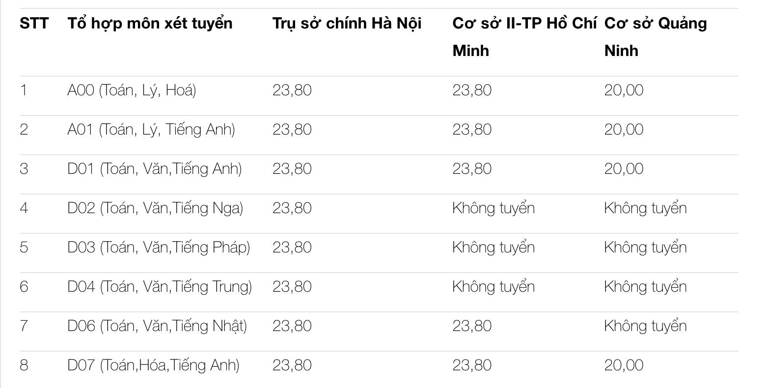 Các trường đại học đồng loạt công bố điểm sàn xét tuyển năm 2021 - 2