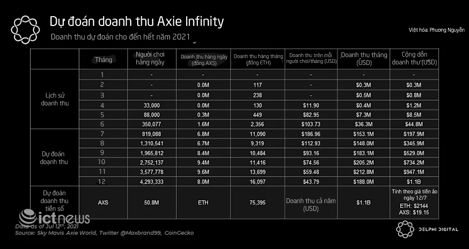 Axie Infinity của người Việt đạt doanh thu kỷ lục 200 triệu USD